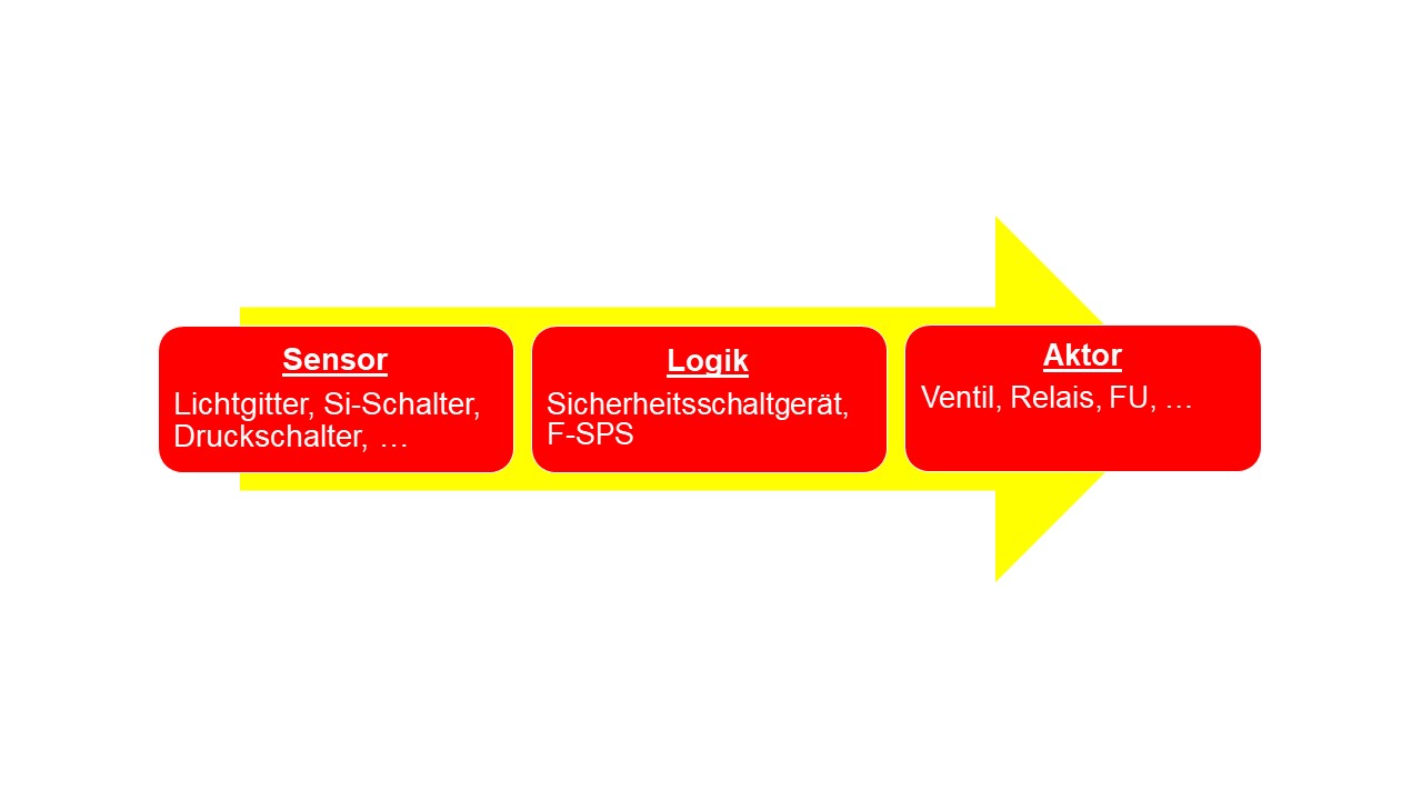 SIMA OG - Maschinensicherheit